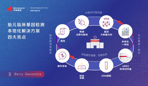 貝瑞基因發(fā)布胎兒臨床基因檢測(cè)本地化解決方案，助力出生缺陷預(yù)防